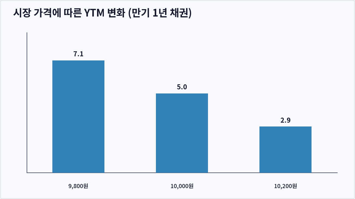 시장 가격에 따른 YTM 변화 (만기 1년 채권) (YTM(만기수익률))