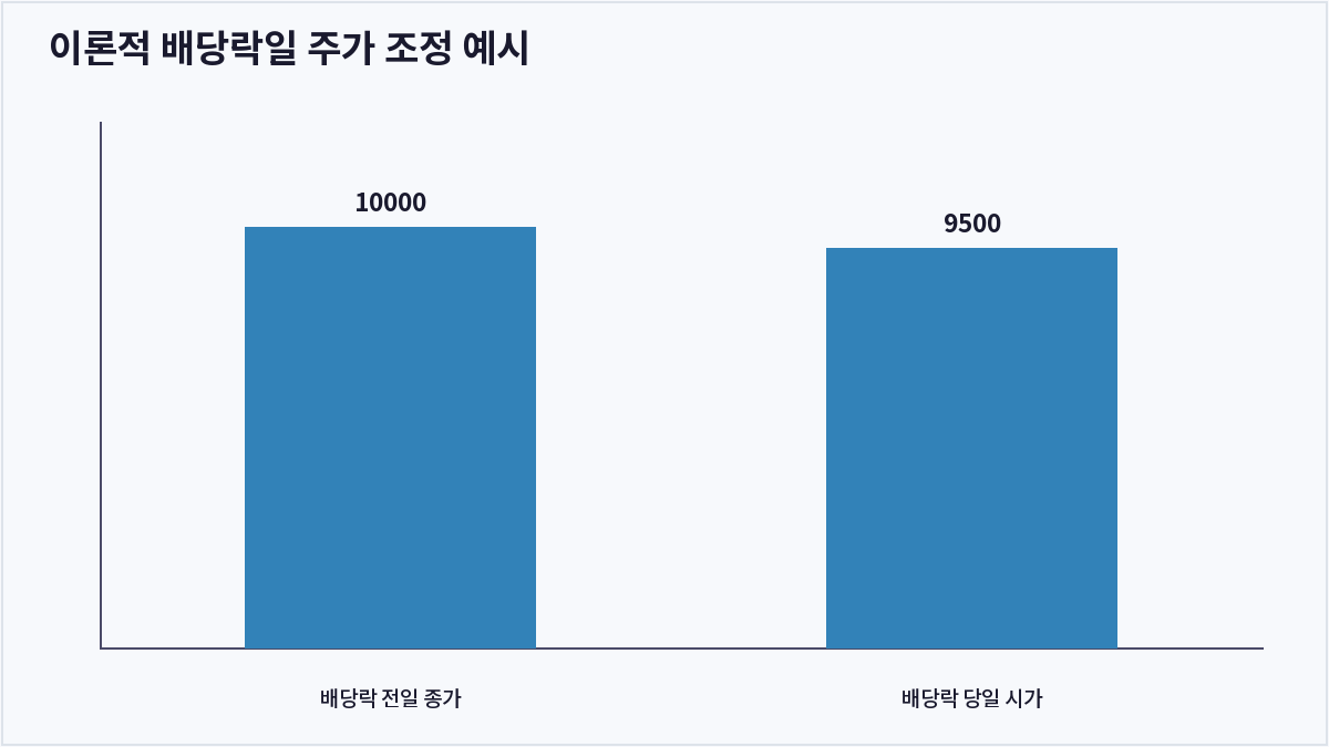 이론적 배당락일 주가 조정 예시 (배당락)