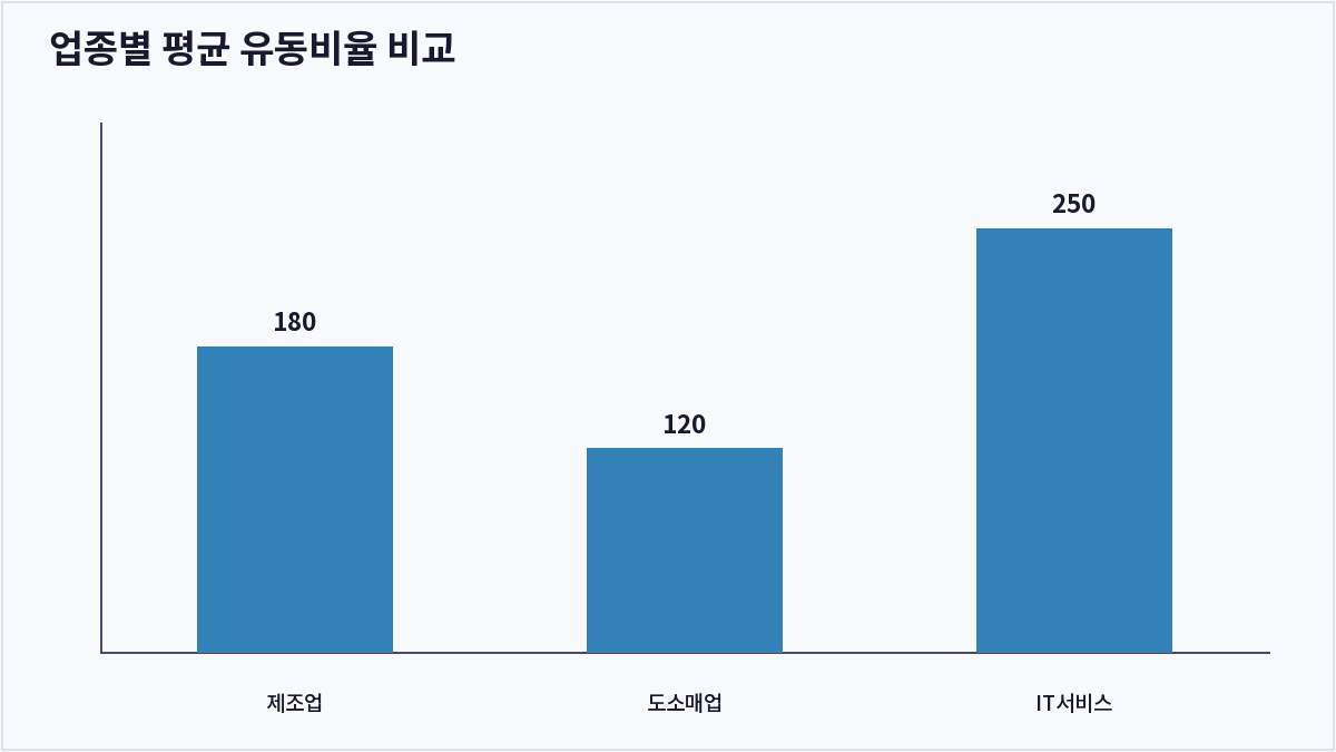 업종별 평균 유동비율 비교 (유동비율)