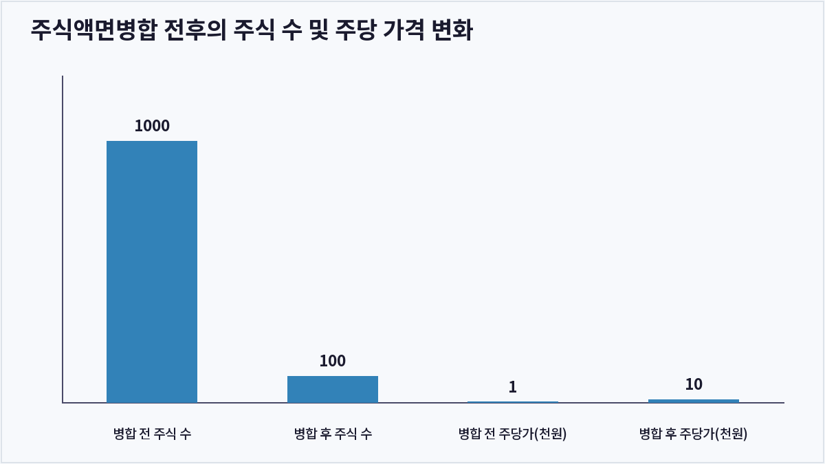주식액면병합 전후의 주식 수 및 주당 가격 변화 (주식액면병합)