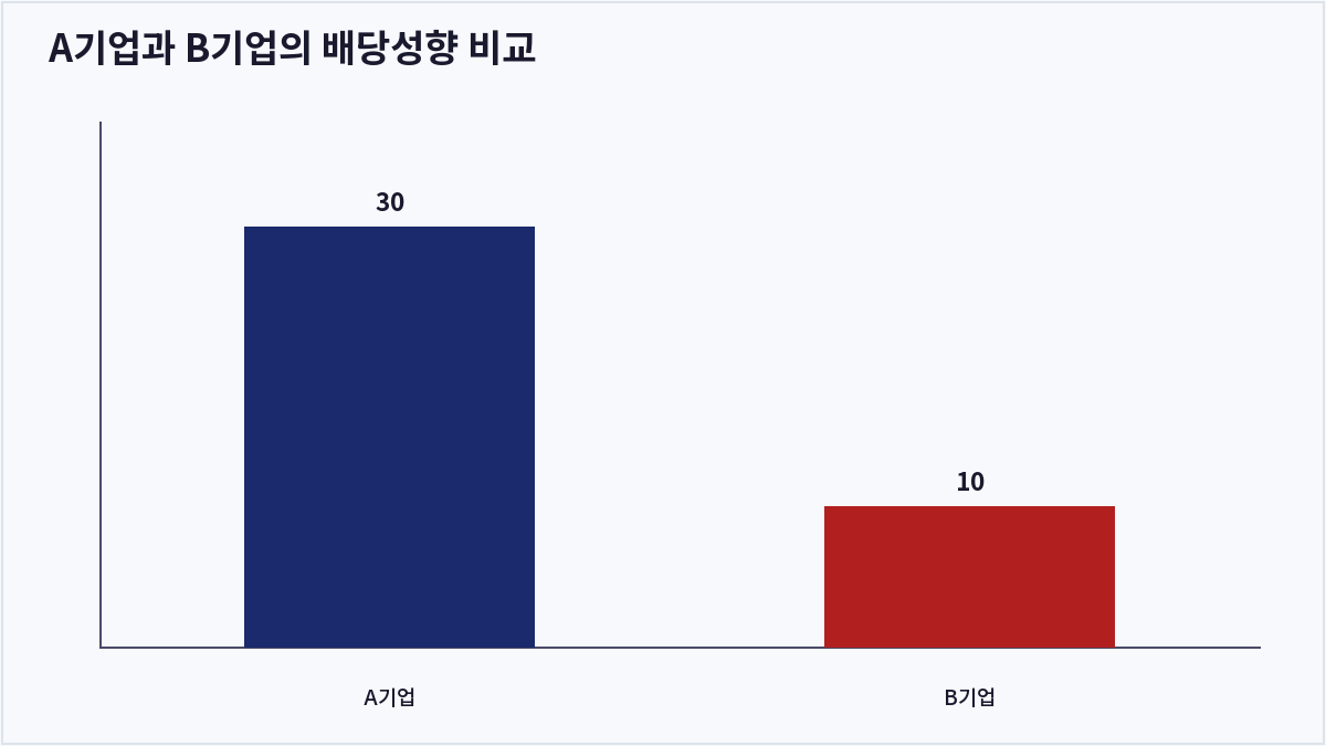 A기업과 B기업의 배당성향 비교 (배당성향)