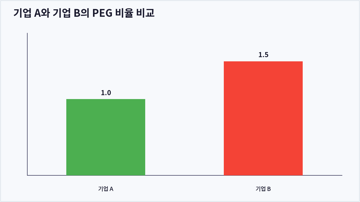 기업 A와 기업 B의 PEG 비율 비교 (PEG 비율)