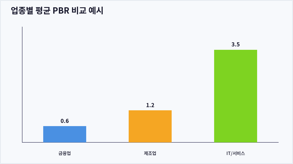 업종별 평균 PBR 비교 예시 (PBR)