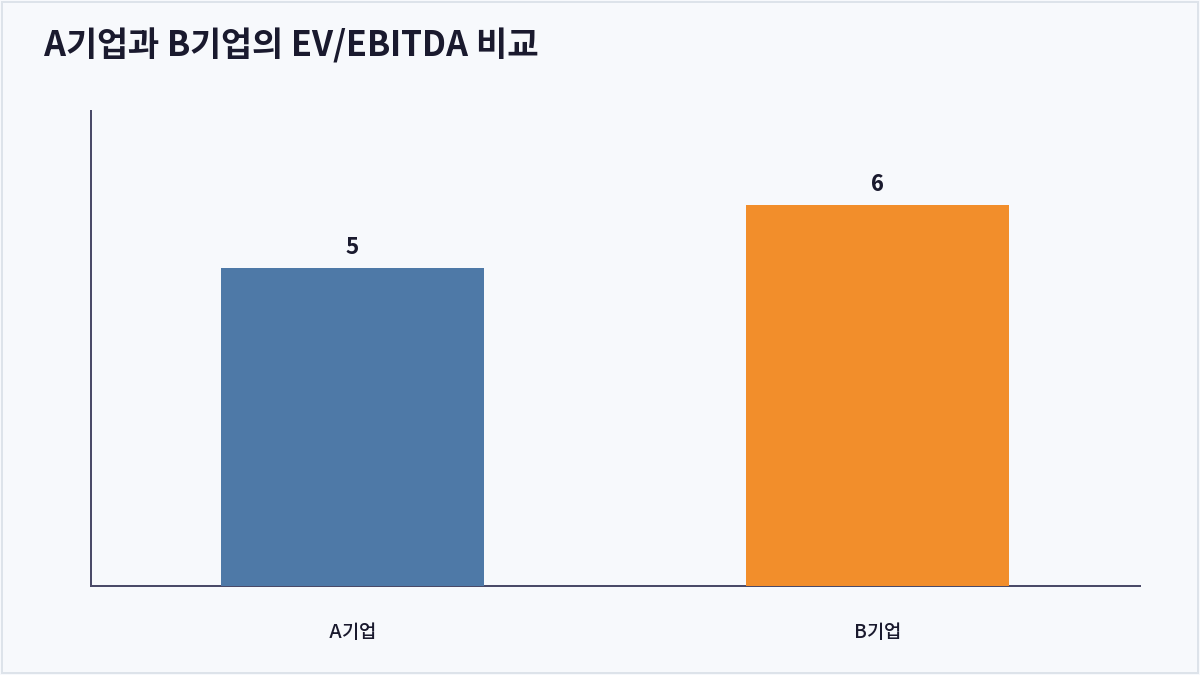 A기업과 B기업의 EV/EBITDA 비교 (EV/EBITDA)