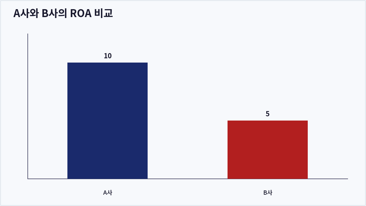 A사와 B사의 ROA 비교 (ROA)