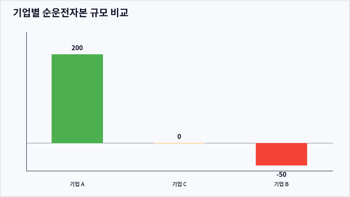 기업별 순운전자본 규모 비교 (순운전자본)