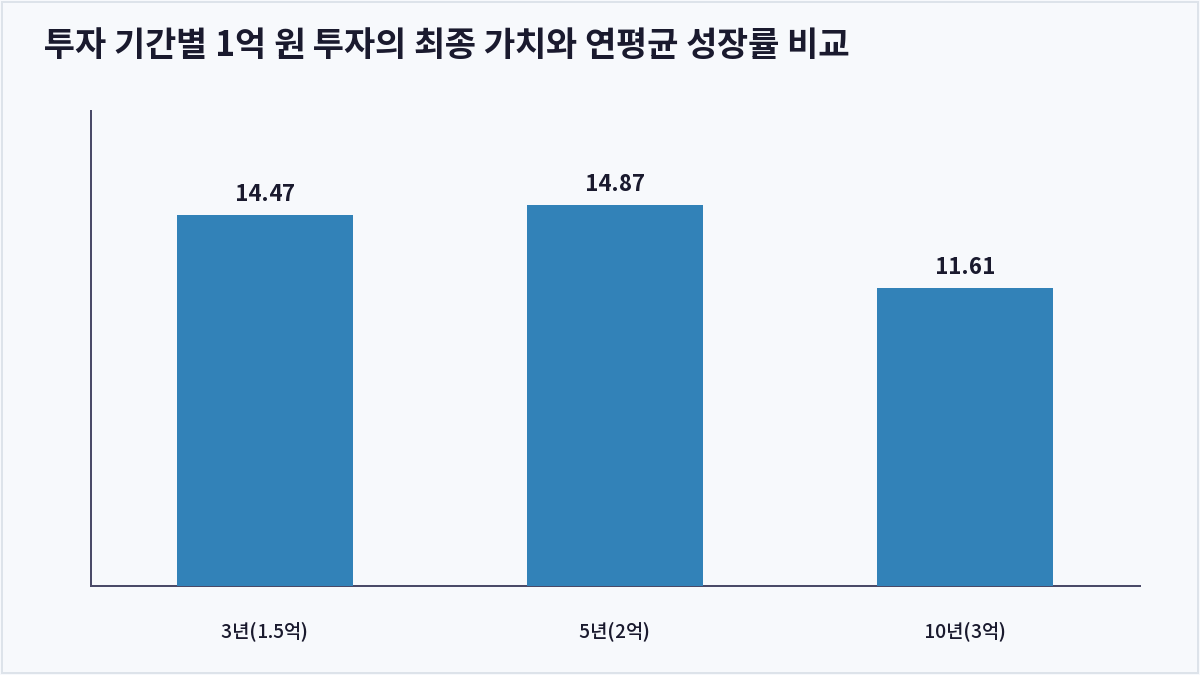투자 기간별 1억 원 투자의 최종 가치와 연평균 성장률 비교 (CAGR)