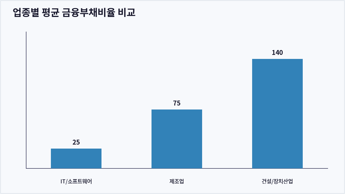업종별 평균 금융부채비율 비교 (금융부채비율)