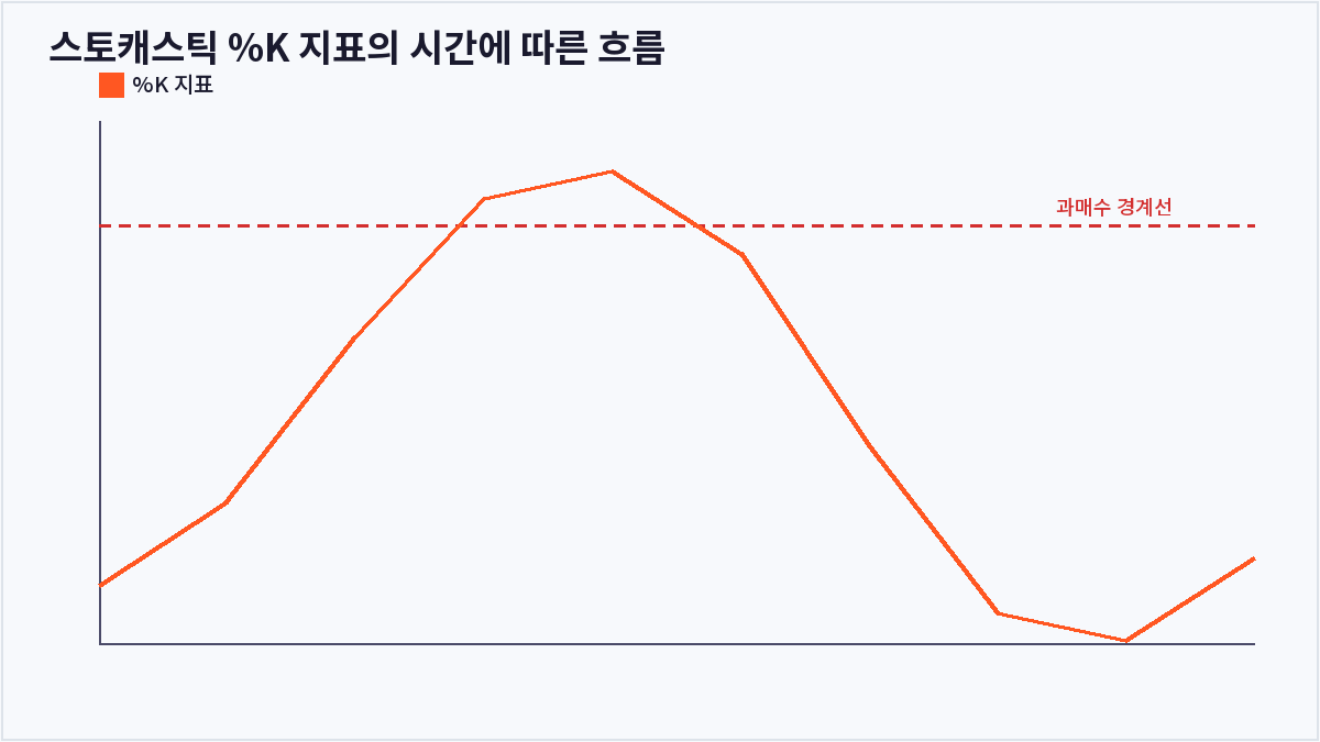 스토캐스틱 %K 지표의 시간에 따른 흐름 (스토캐스틱 오실레이터)