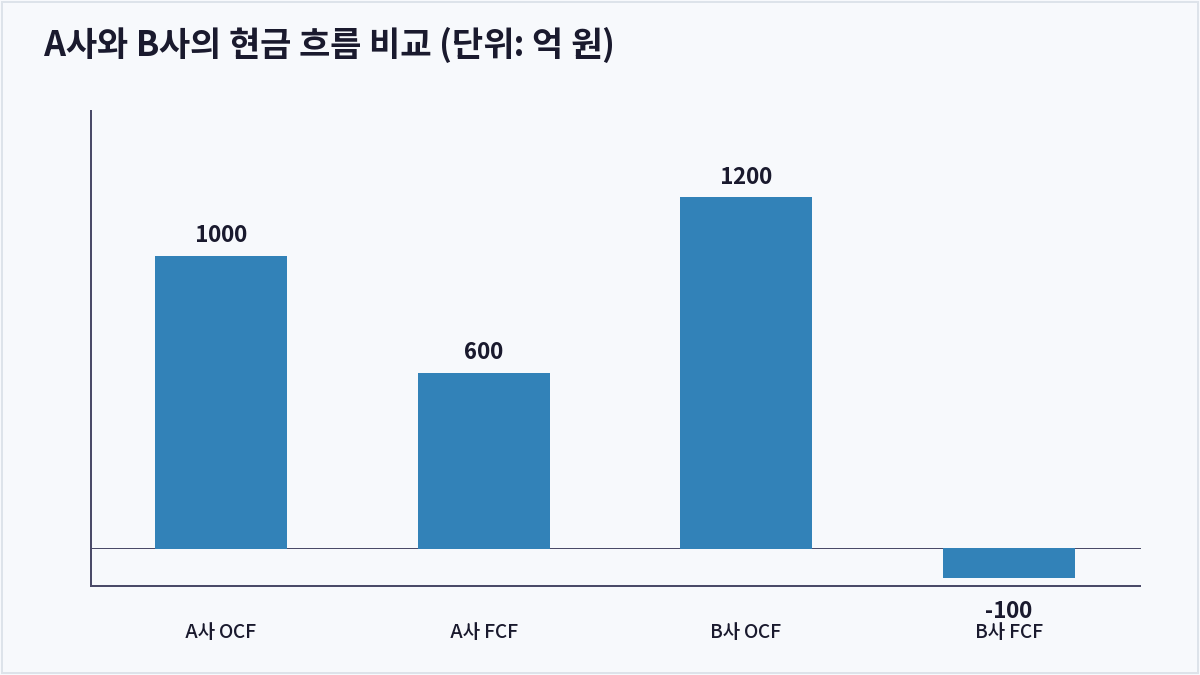 A사와 B사의 현금 흐름 비교 (단위: 억 원) (잉여현금흐름)
