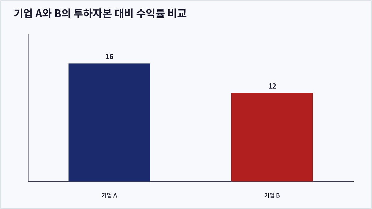 기업 A와 B의 투하자본 대비 수익률 비교 (ROIC)