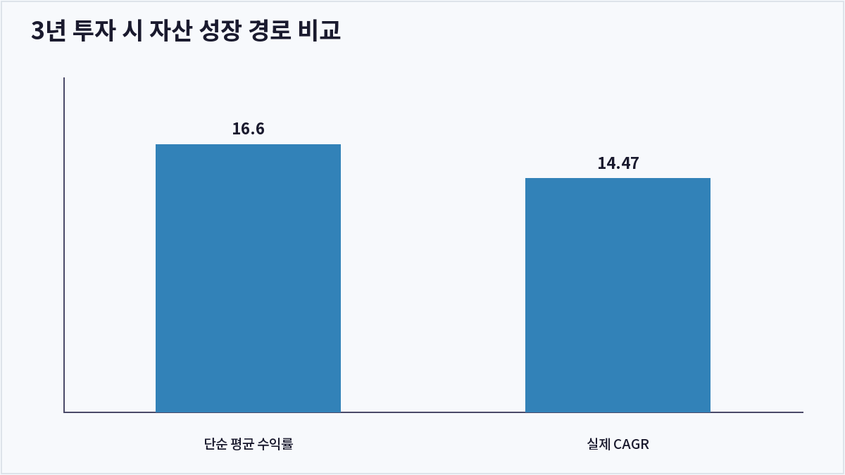 3년 투자 시 자산 성장 경로 비교 (CAGR)