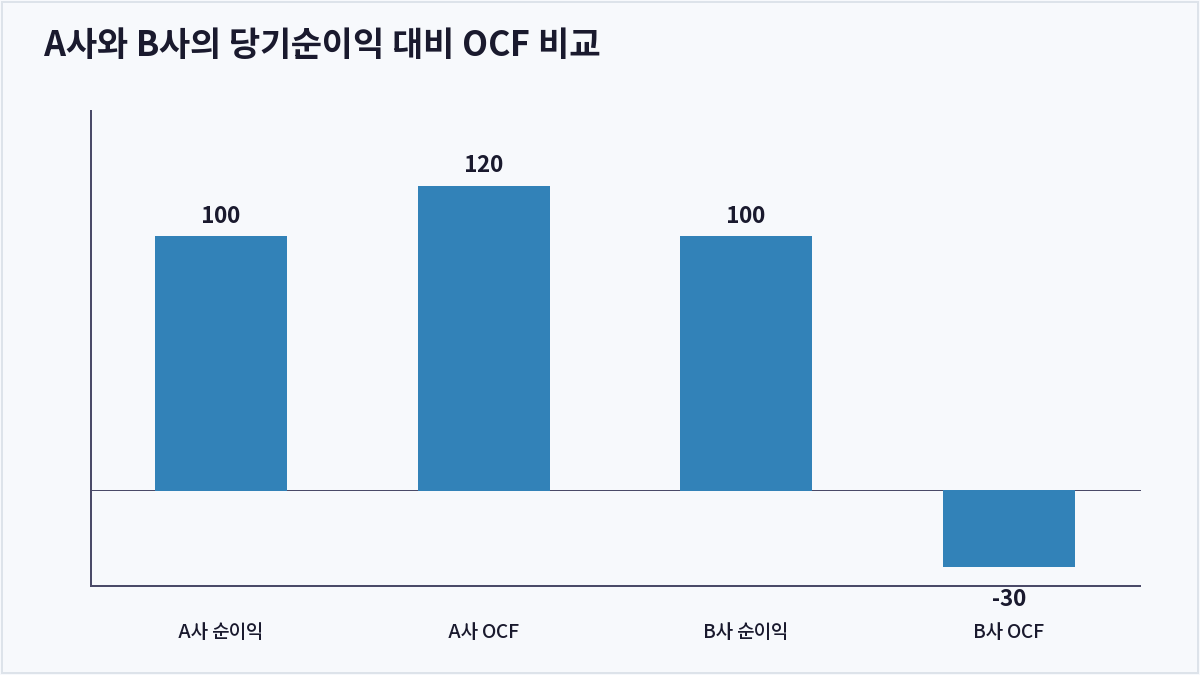 A사와 B사의 당기순이익 대비 OCF 비교 (영업활동현금흐름)