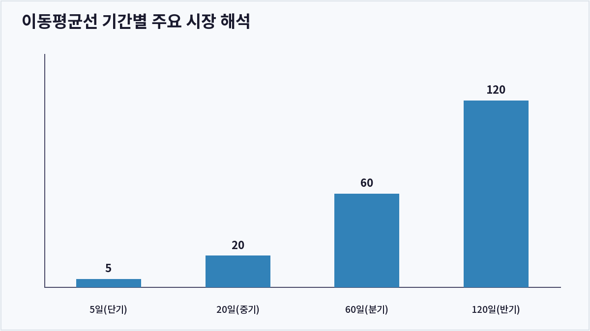이동평균선 기간별 주요 시장 해석 (이동평균선)