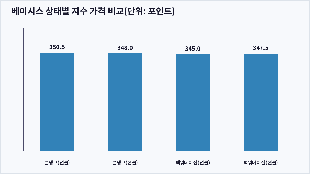 베이시스 상태별 지수 가격 비교(단위: 포인트) (베이시스)