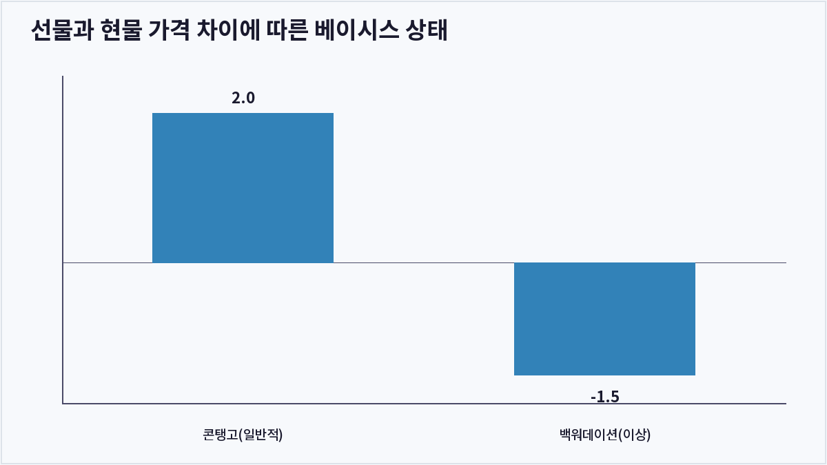 선물과 현물 가격 차이에 따른 베이시스 상태 (베이시스)