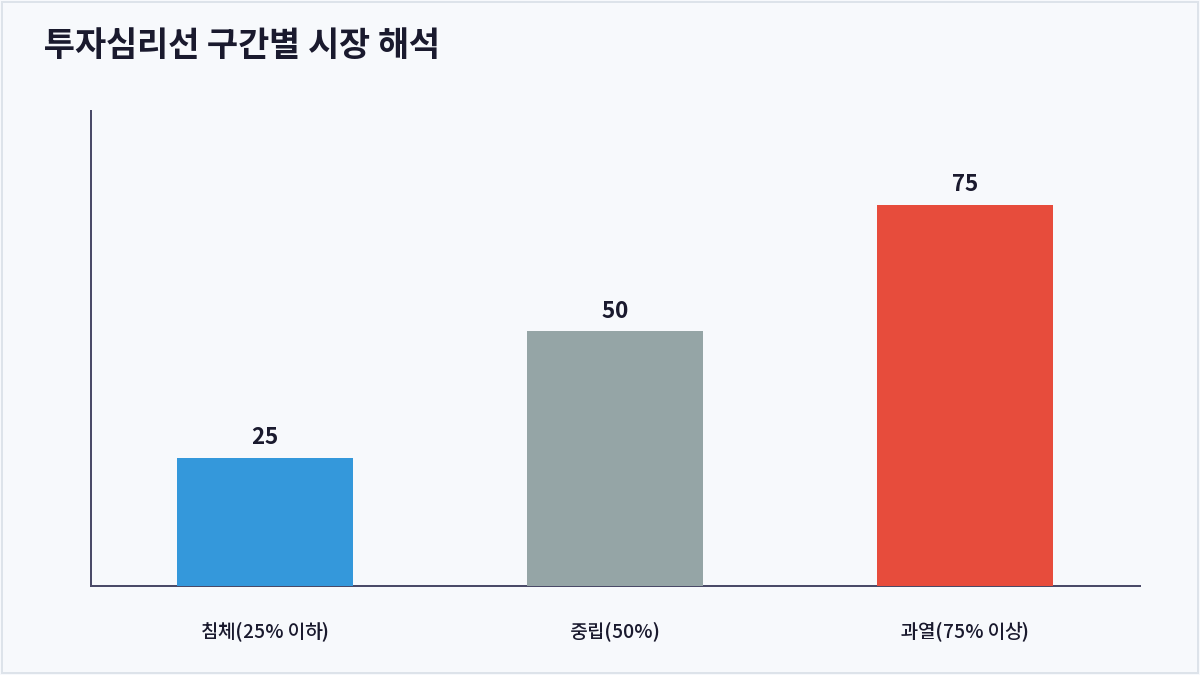 투자심리선 구간별 시장 해석 (투자심리선)