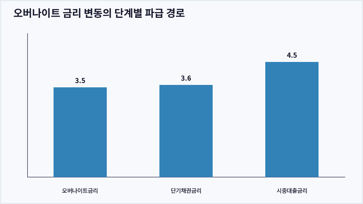 오버나이트 금리 변동의 단계별 파급 경로 (오버나이트 금리)
