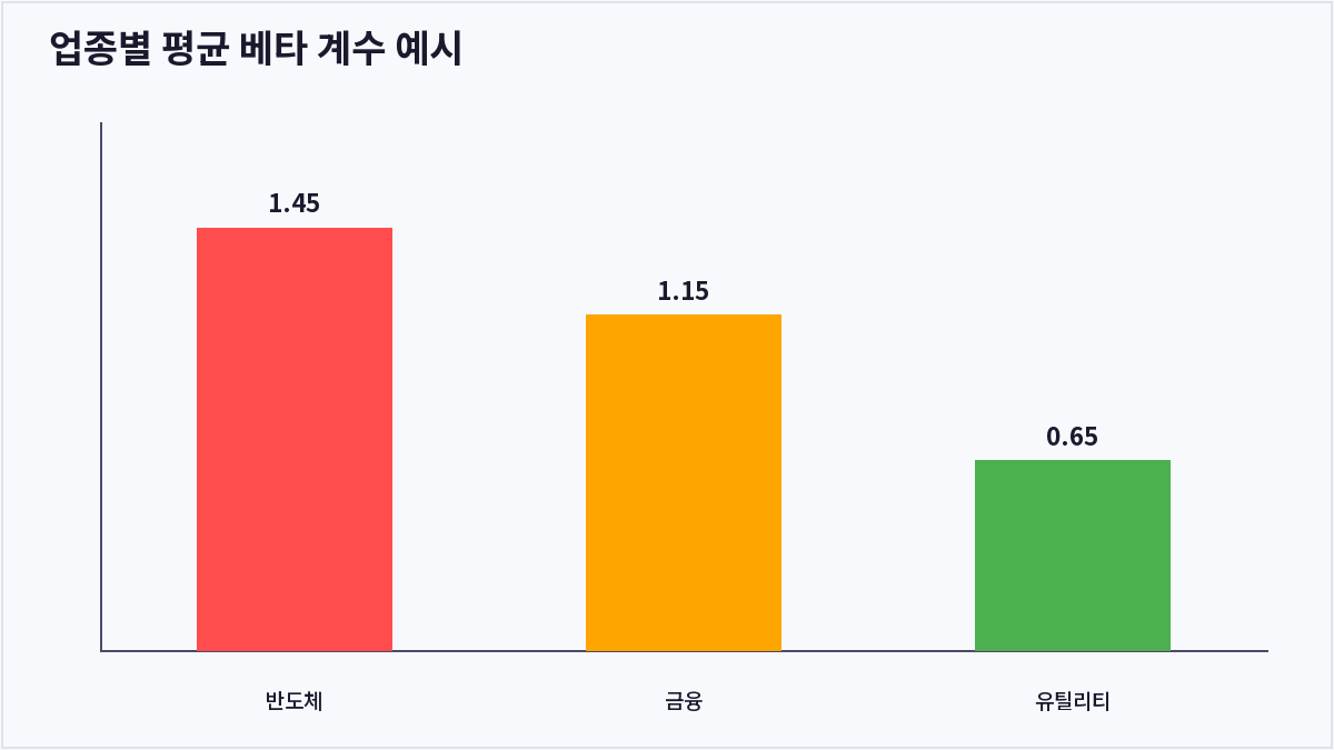업종별 평균 베타 계수 예시 (베타 계수)