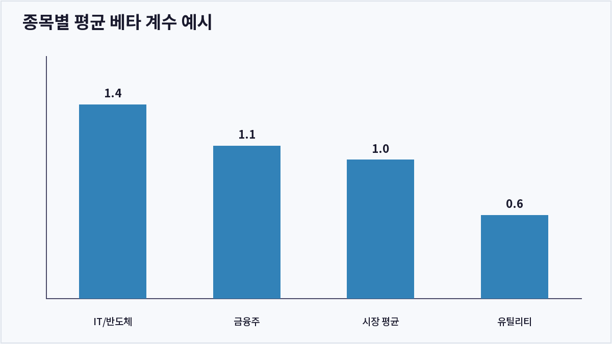 종목별 평균 베타 계수 예시 (베타 계수)