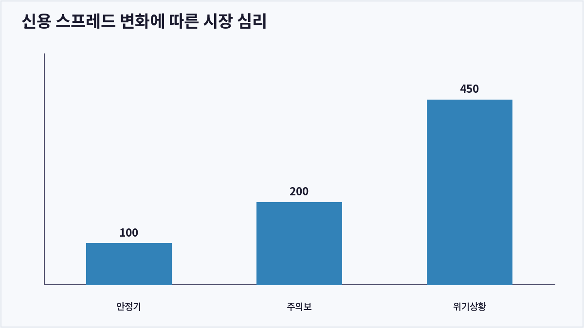 신용 스프레드 변화에 따른 시장 심리 (스프레드)