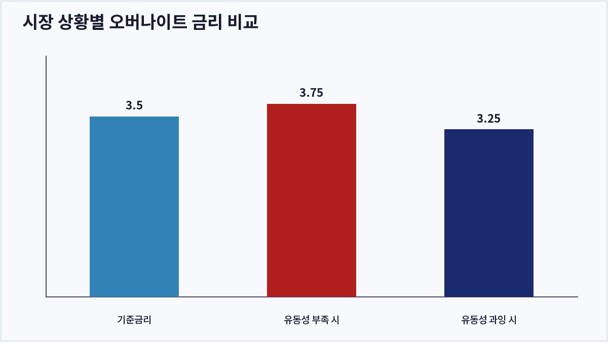 시장 상황별 오버나이트 금리 비교 (오버나이트 금리)