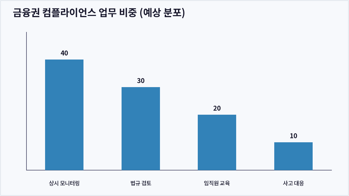 금융권 컴플라이언스 업무 비중 (예상 분포) (컴플라이언스)