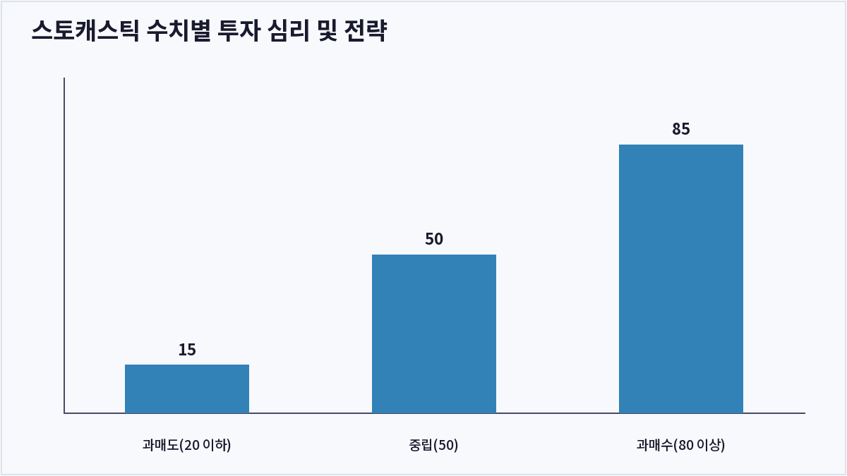 스토캐스틱 수치별 투자 심리 및 전략 (스토캐스틱 오실레이터)