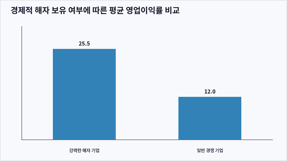경제적 해자 보유 여부에 따른 평균 영업이익률 비교 (경제적 해자)