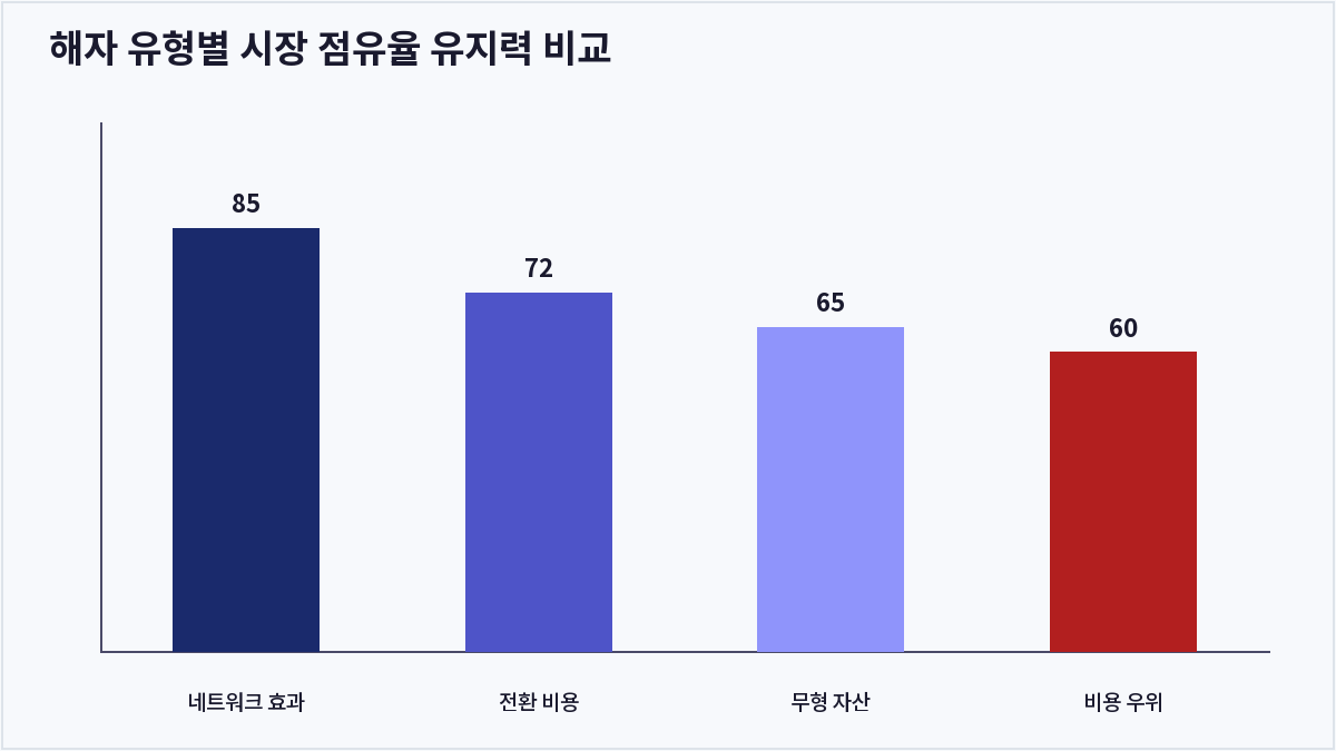 해자 유형별 시장 점유율 유지력 비교 (경제적 해자)