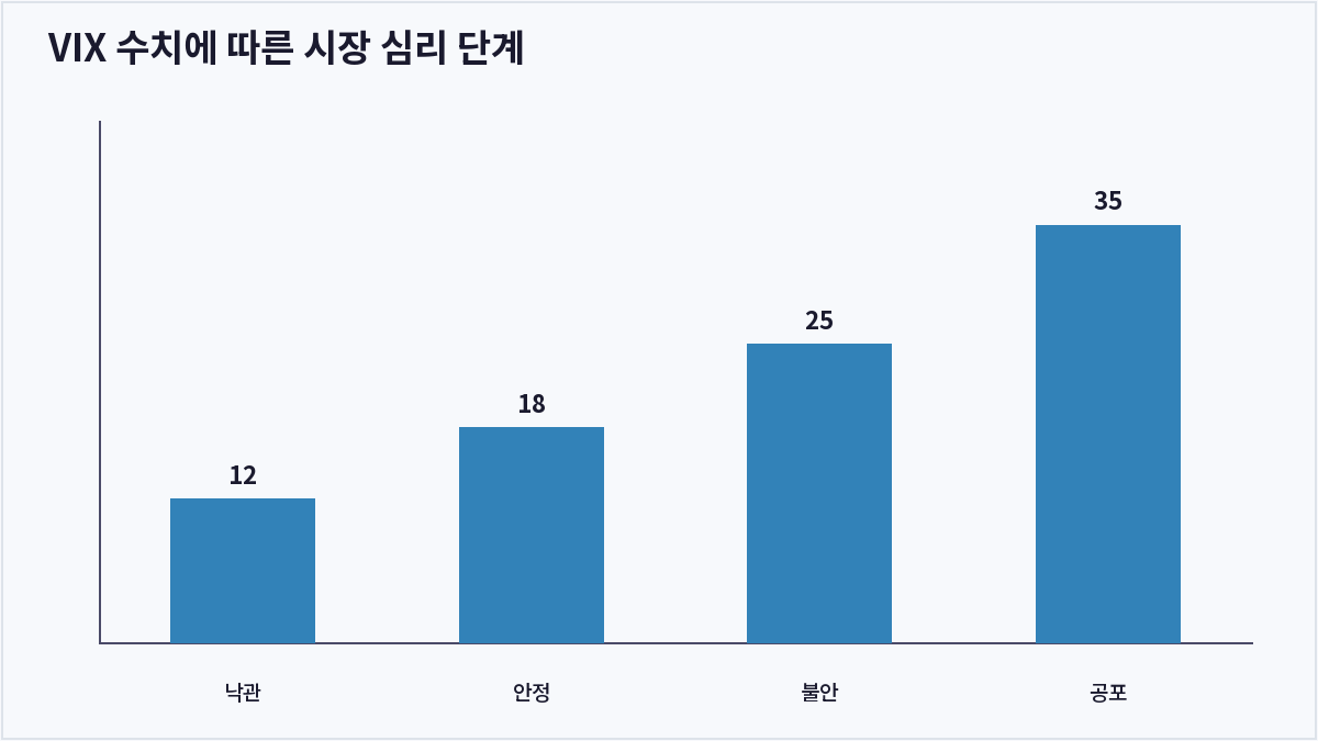 VIX 수치에 따른 시장 심리 단계 (VIX)
