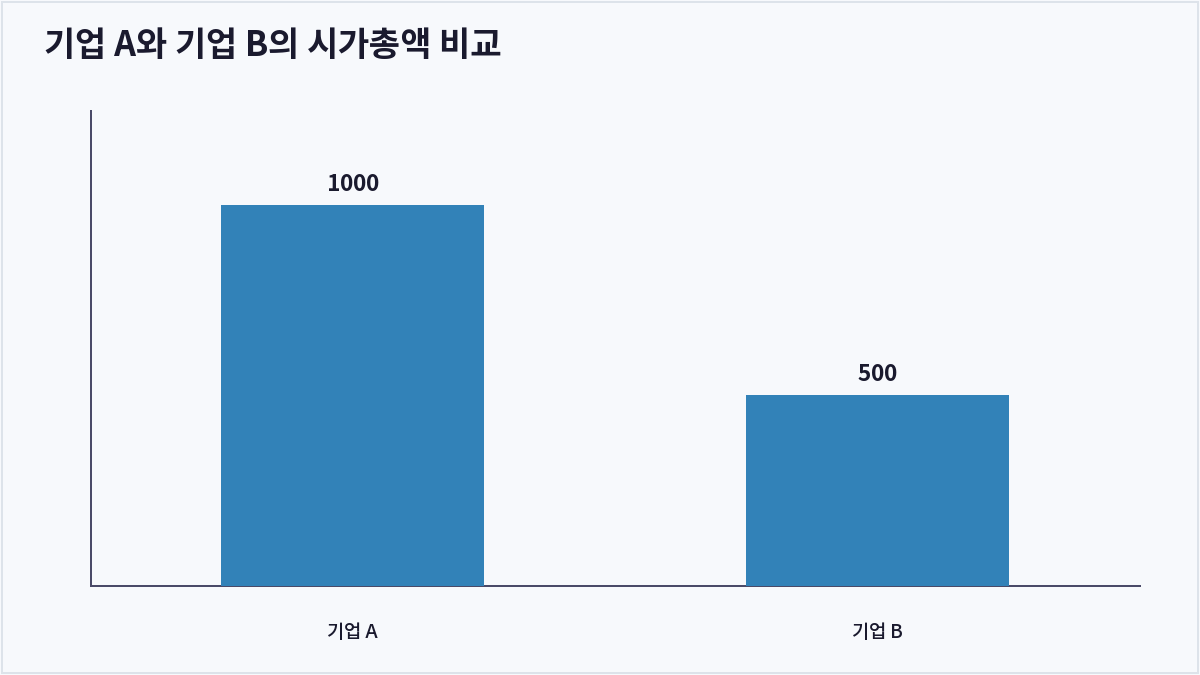 기업 A와 기업 B의 시가총액 비교 (시가총액)