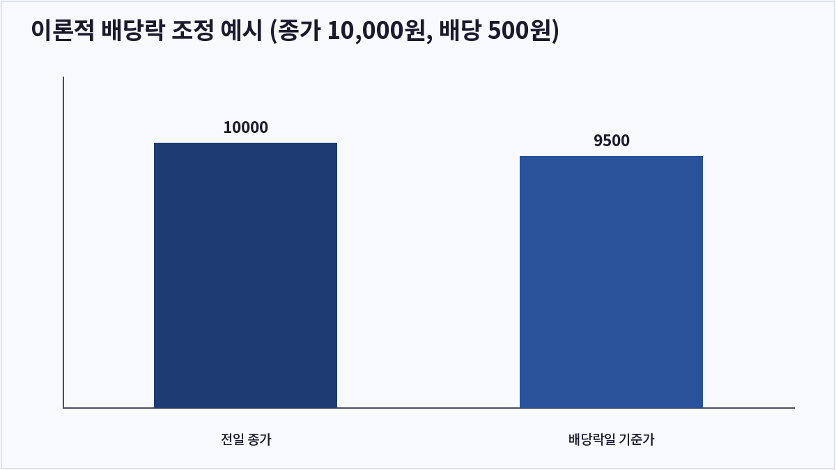 이론적 배당락 조정 예시 (종가 10,000원, 배당 500원) (배당락)