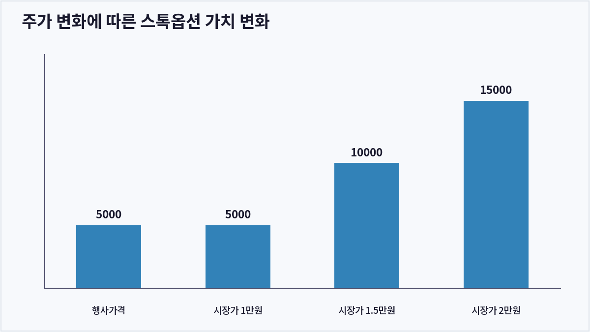 주가 변화에 따른 스톡옵션 가치 변화 (스톡옵션)