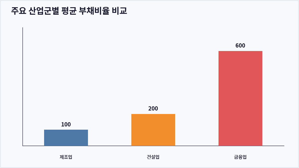 주요 산업군별 평균 부채비율 비교 (부채비율)