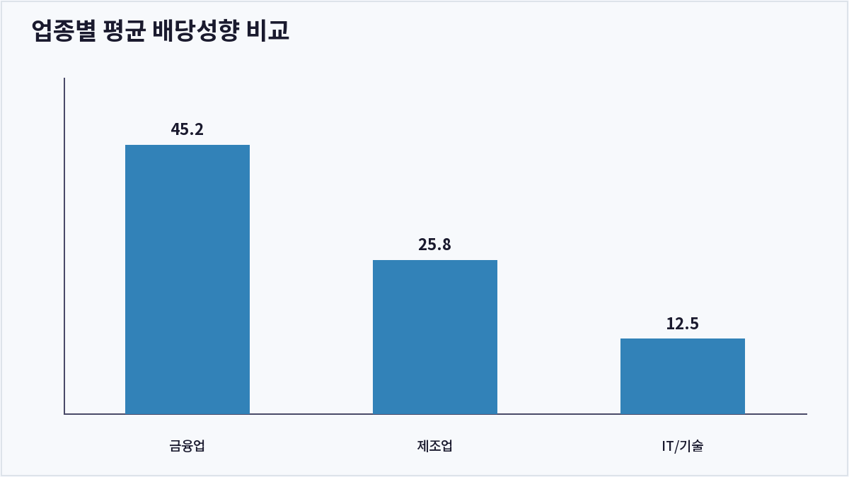 업종별 평균 배당성향 비교 (배당성향)