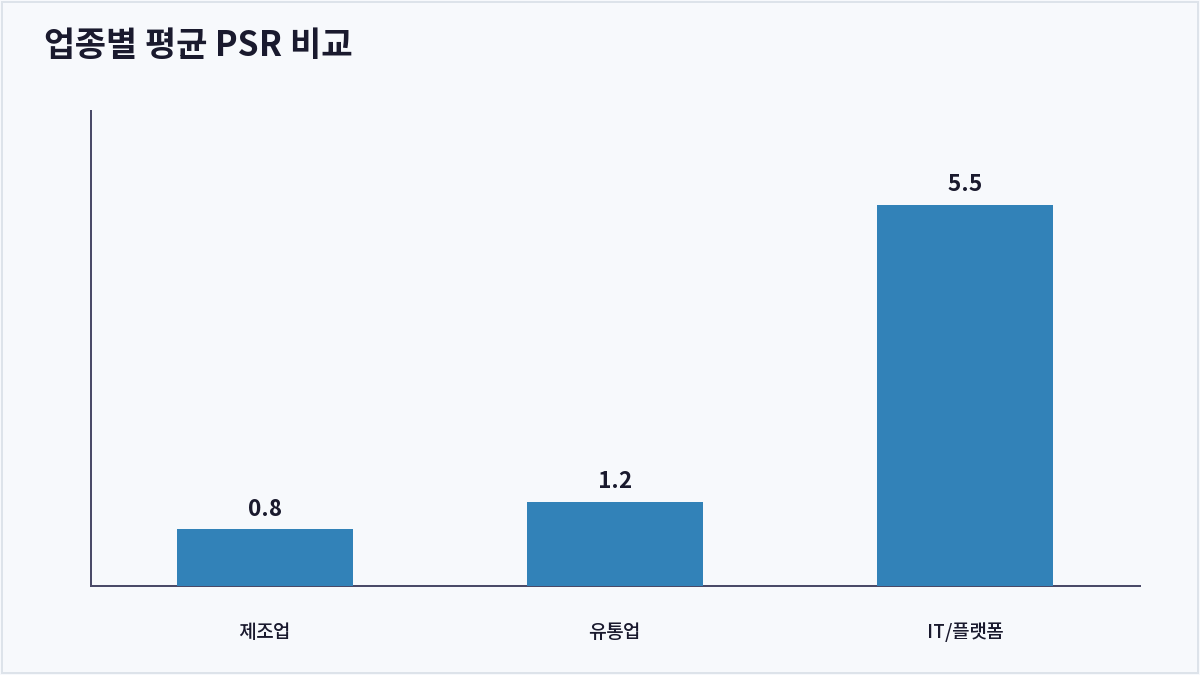 업종별 평균 PSR 비교 (PSR)