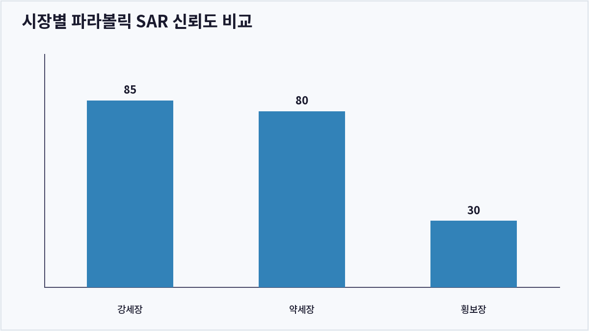 시장별 파라볼릭 SAR 신뢰도 비교 (파라볼릭 SAR)
