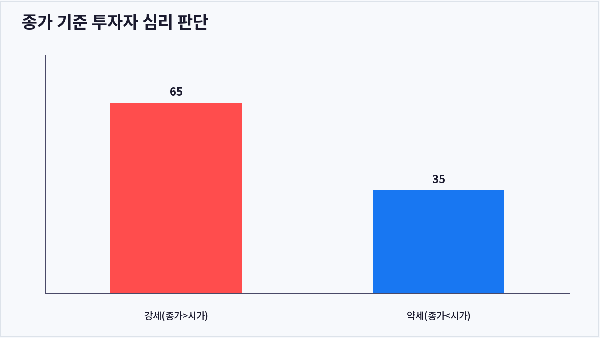 종가 기준 투자자 심리 판단 (종가)
