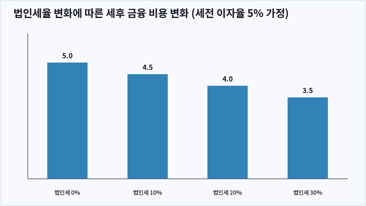 법인세율 변화에 따른 세후 금융 비용 변화 (세전 이자율 5% 가정) (금융 비용)