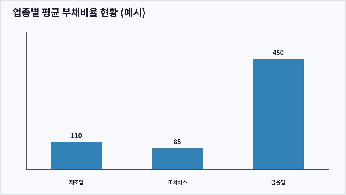 업종별 평균 부채비율 현황 (예시) (부채비율)