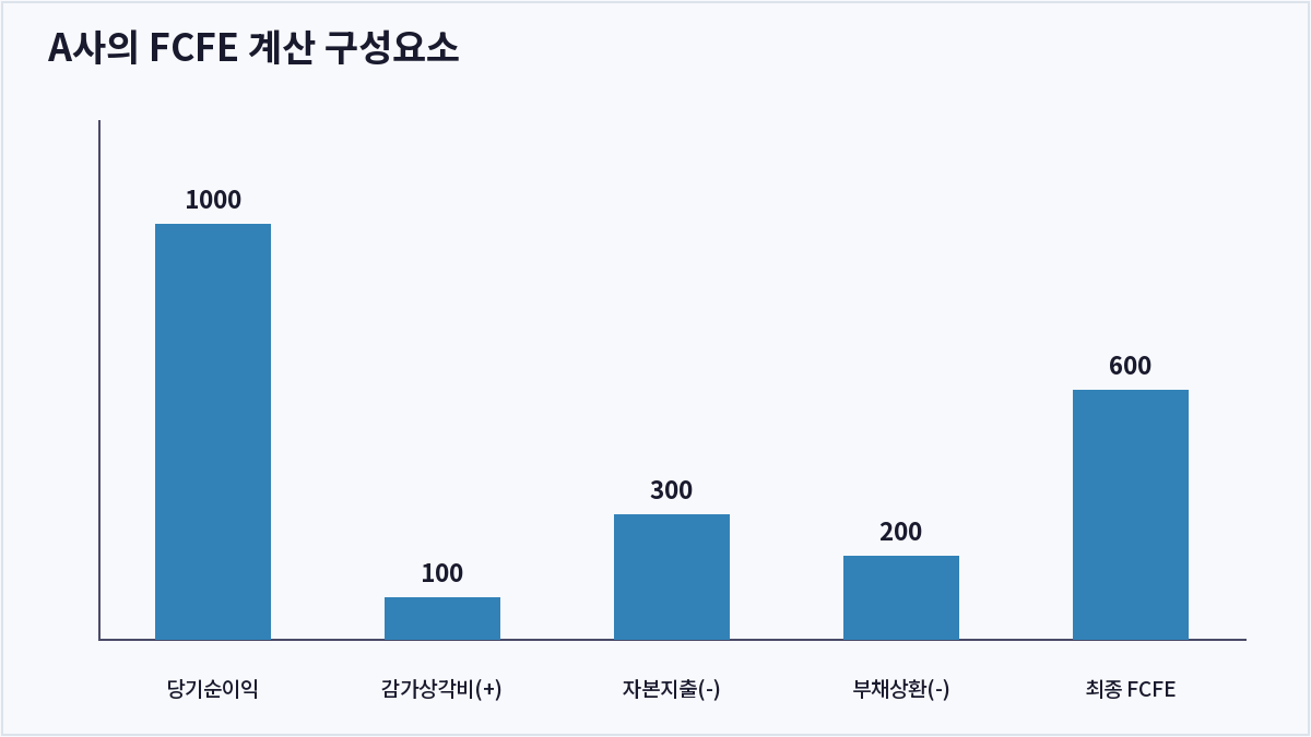 A사의 FCFE 계산 구성요소 (FCFE)