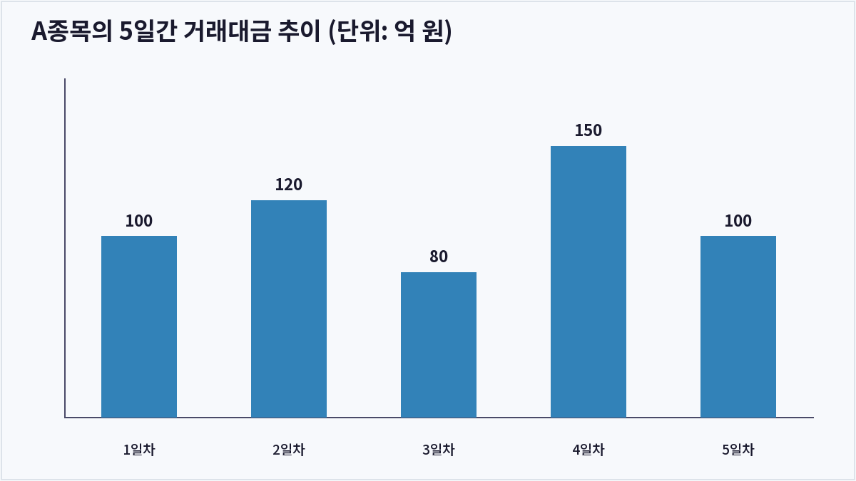 A종목의 5일간 거래대금 추이 (단위: 억 원) (일평균거래대금)
