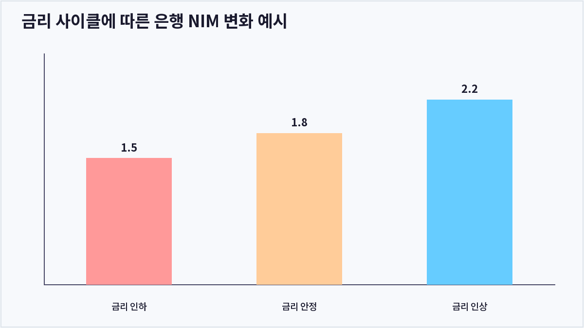 금리 사이클에 따른 은행 NIM 변화 예시 (순이자마진)