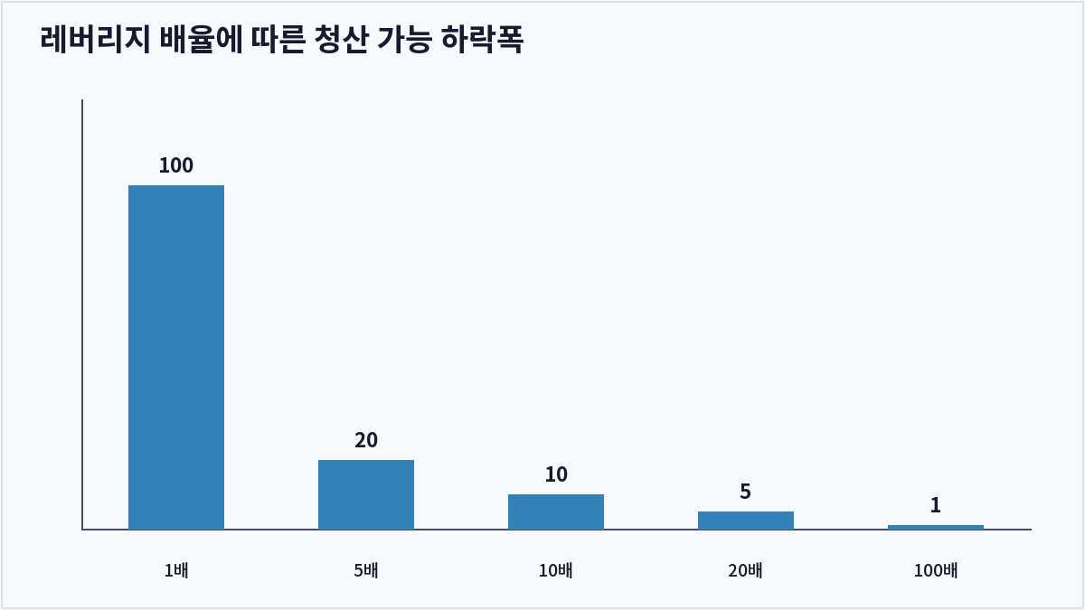 레버리지 배율에 따른 청산 가능 하락폭 (선물 레버리지)
