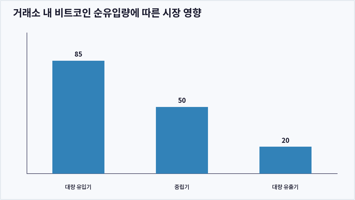 거래소 내 비트코인 순유입량에 따른 시장 영향 (온체인 데이터)
