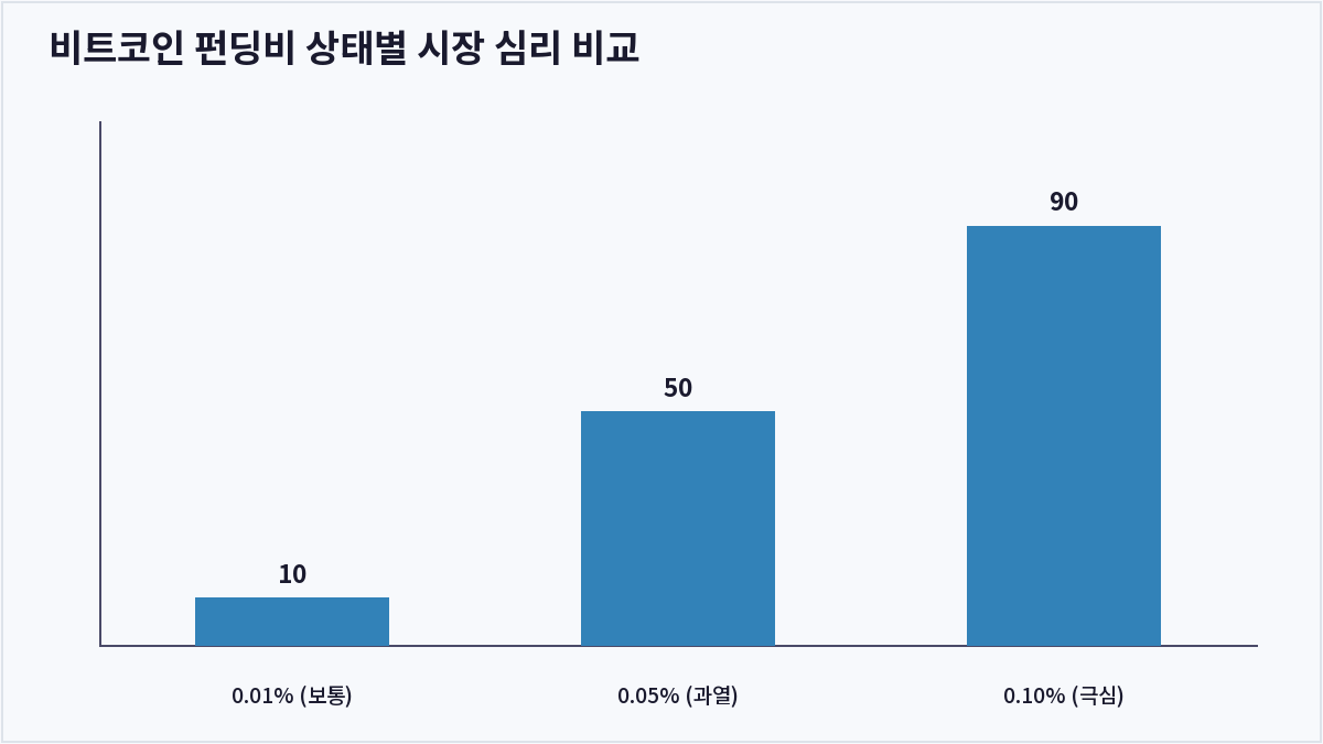 비트코인 펀딩비 상태별 시장 심리 비교 (펀딩비)