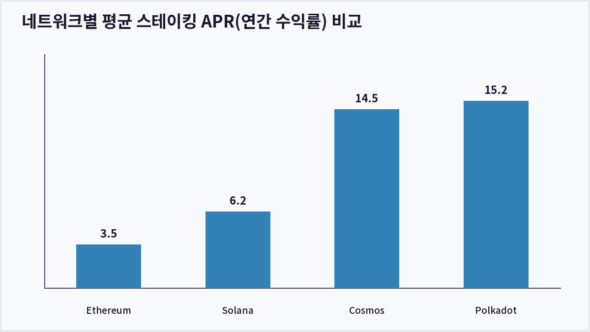 네트워크별 평균 스테이킹 APR(연간 수익률) 비교 (코인 스테이킹)