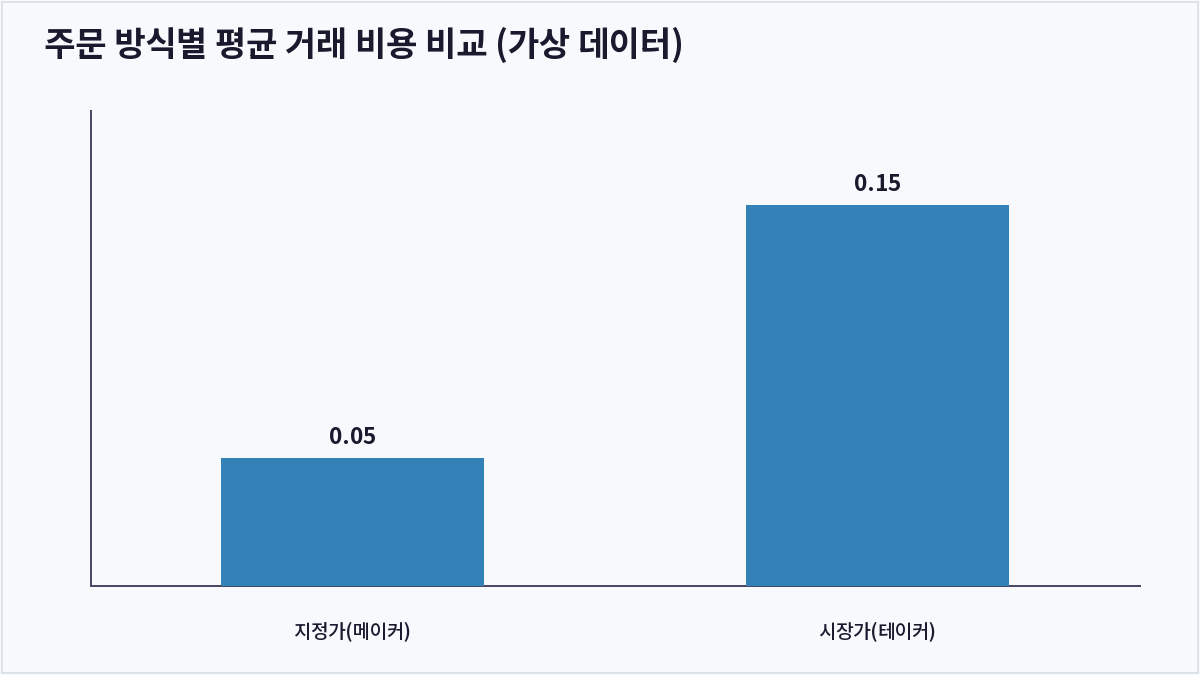 주문 방식별 평균 거래 비용 비교 (가상 데이터) (지정가 주문)