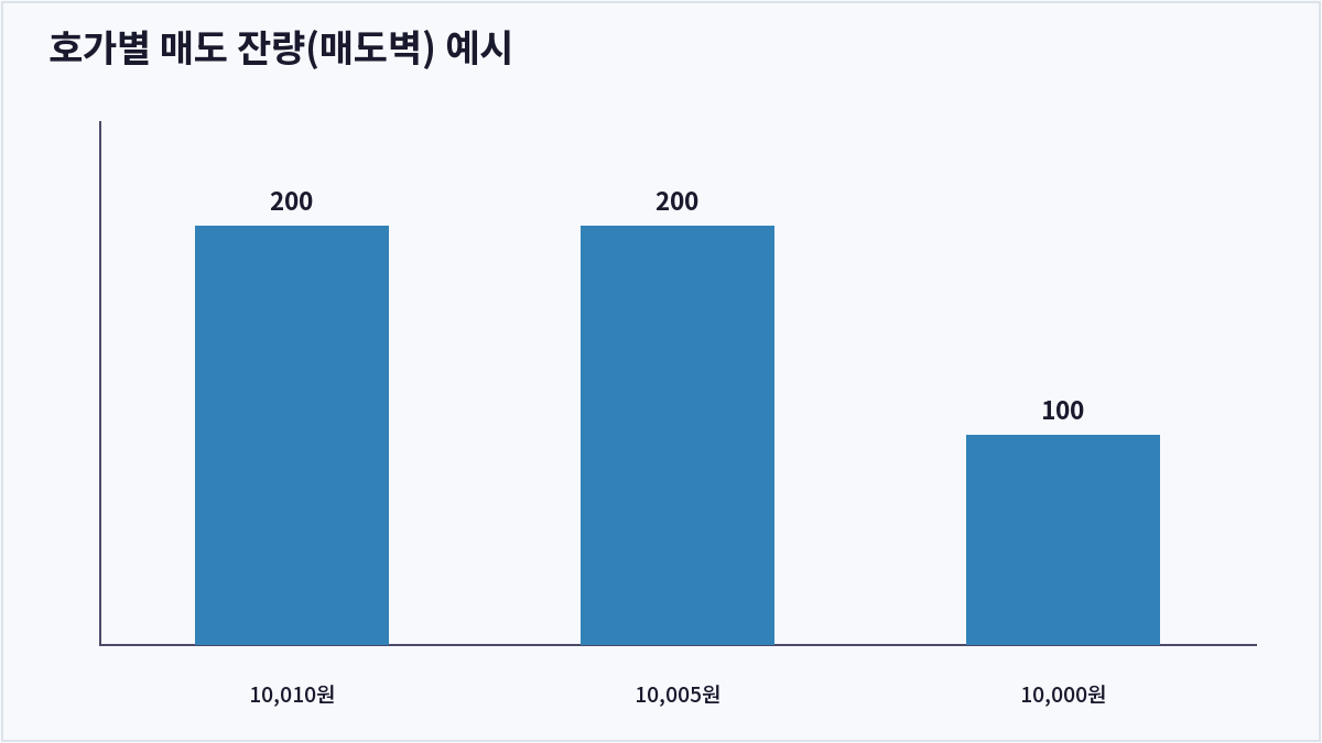 호가별 매도 잔량(매도벽) 예시 (오더북, 슬리피지)